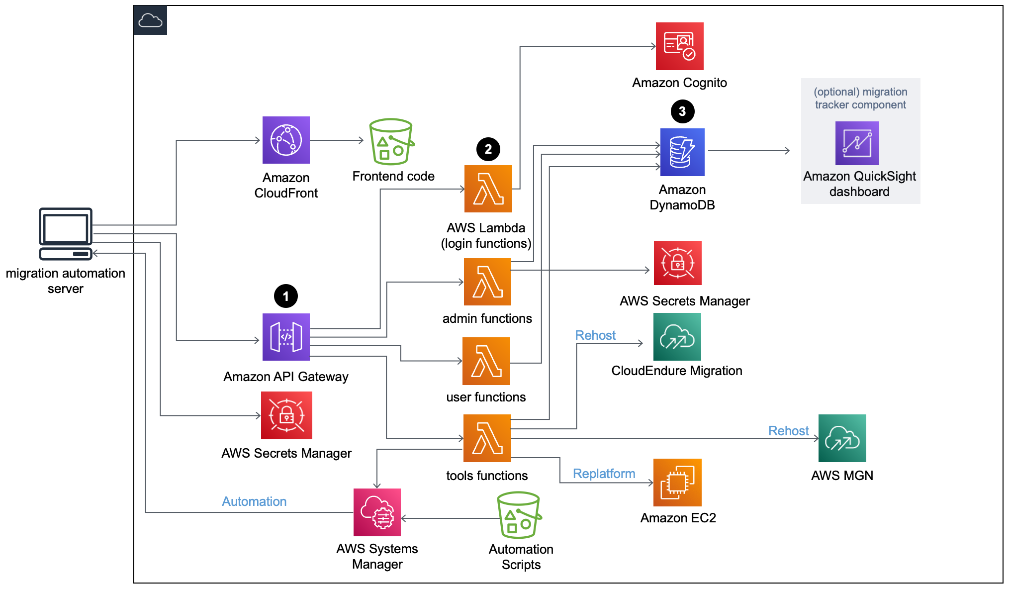 Cloud Migration Factory On AWS AWS Solutions AWS Solutions Library